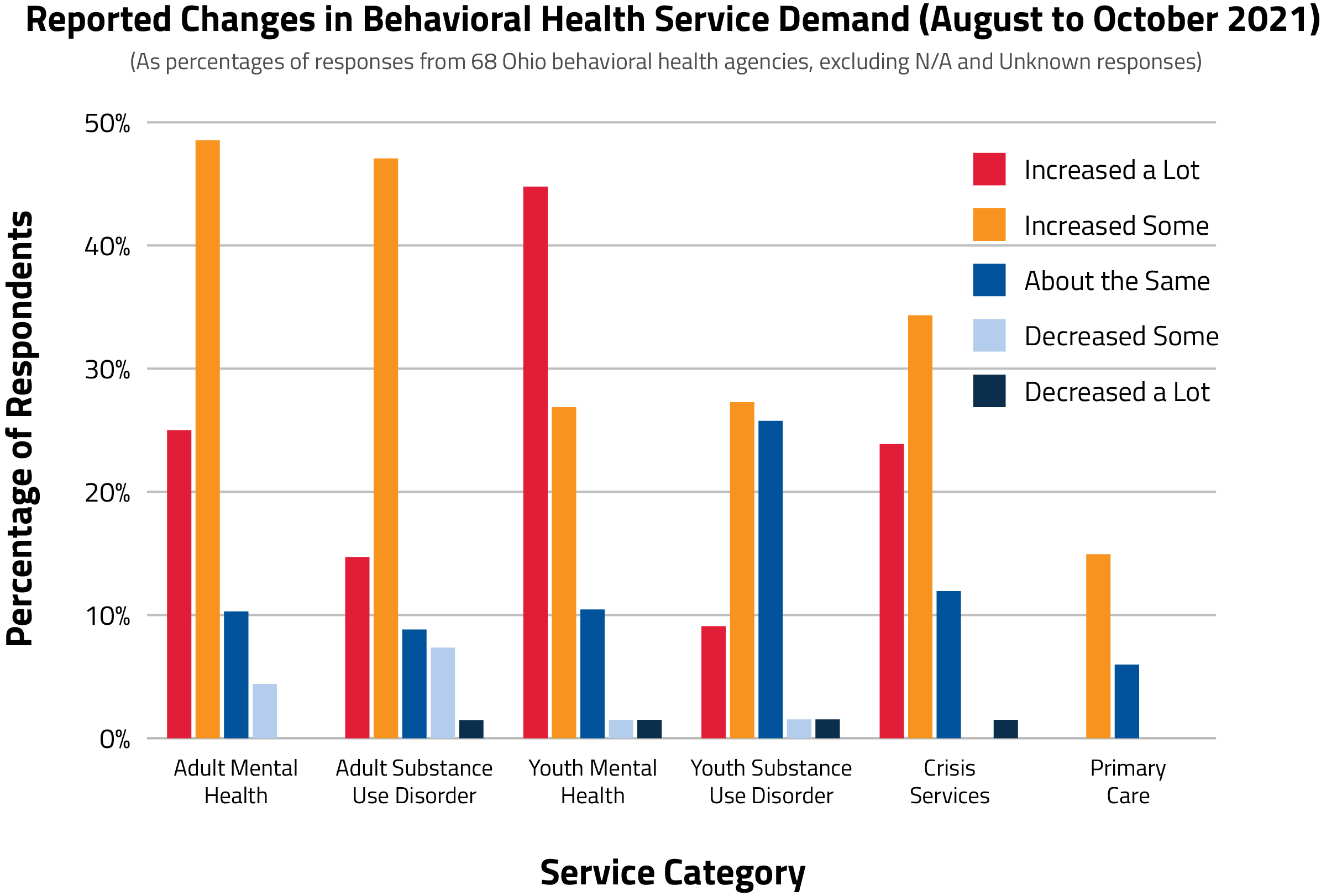 Bar graph showing increases in demand for behavioral health services.