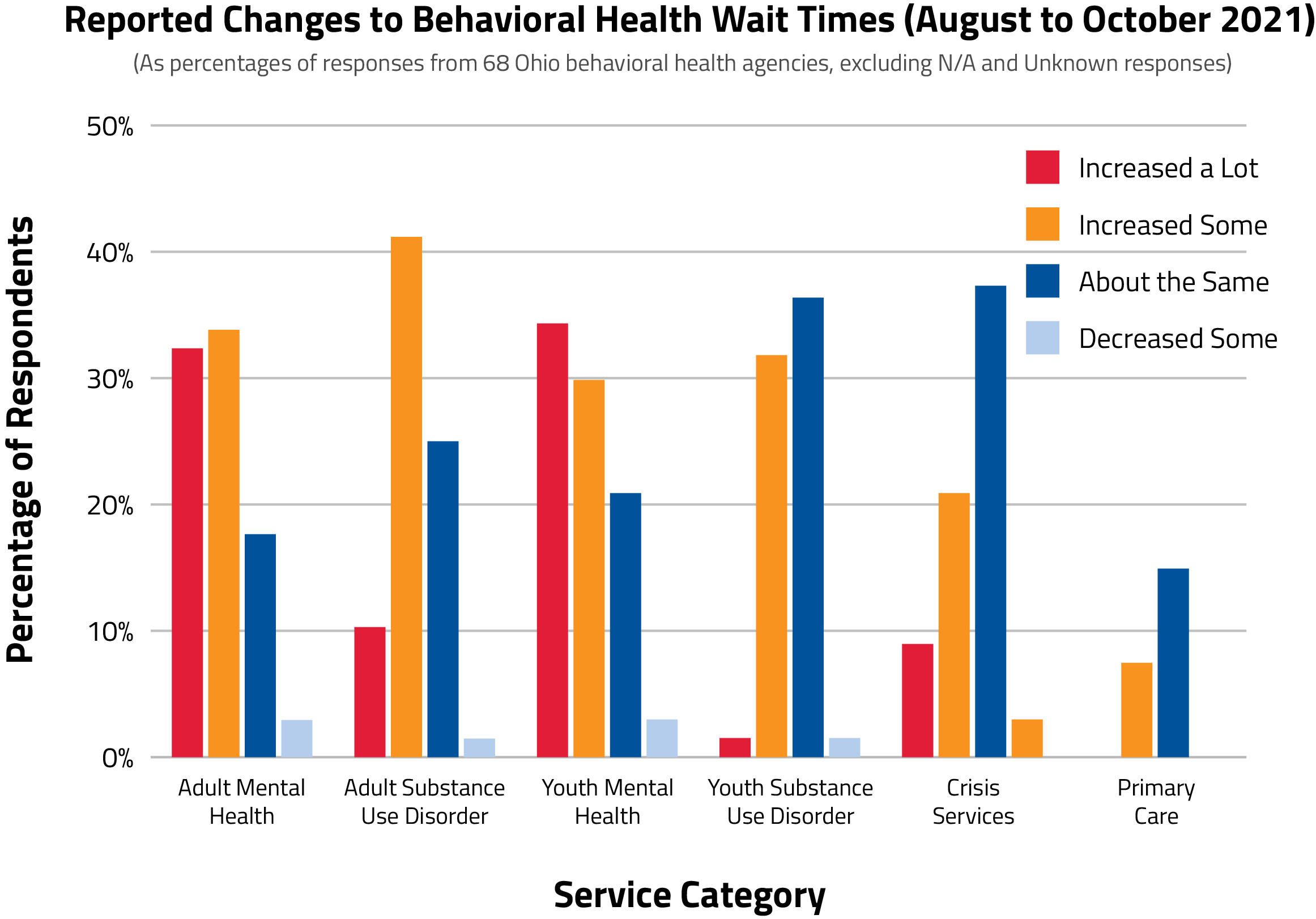 Bar graph showing increases in wait times for behavioral health services.